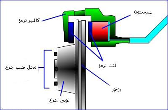 آشنایی با سیستم ترمز خودرو و عملکرد آن