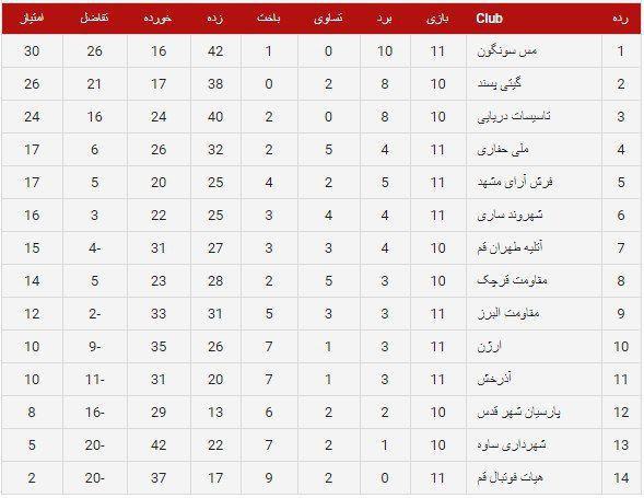 تنور لیگ برتر فوتسال داغ شد/ تثبیت صدرنشینی مسی ها تنور لیگ برتر فوتسال داغ شد/ تثبیت صدرنشینی مسی ها