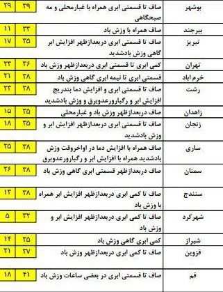 9 استان کشور شاهد بارش باران خواهند بود/ نفوذ جريانات خنك شمالي از بعدازظهر امروز+ جدول 9 استان کشور شاهد بارش باران خواهند بود/ نفوذ جريانات خنك شمالي از بعدازظهر امروز+ جدول