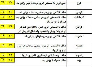 9 استان کشور شاهد بارش باران خواهند بود/ نفوذ جريانات خنك شمالي از بعدازظهر امروز+ جدول 9 استان کشور شاهد بارش باران خواهند بود/ نفوذ جريانات خنك شمالي از بعدازظهر امروز+ جدول