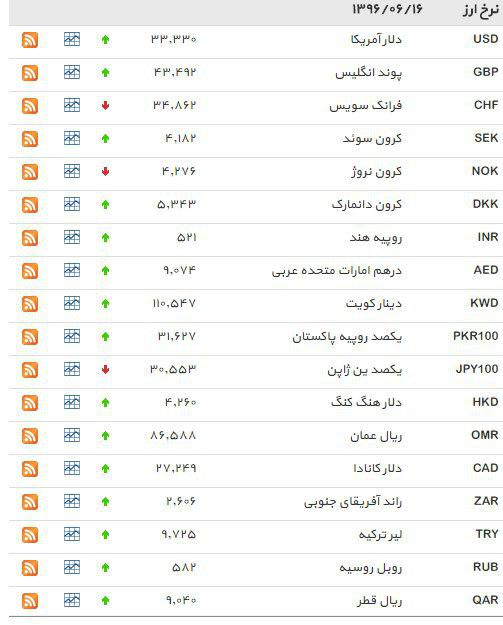 افزایش نرخ دلار+ جدول
