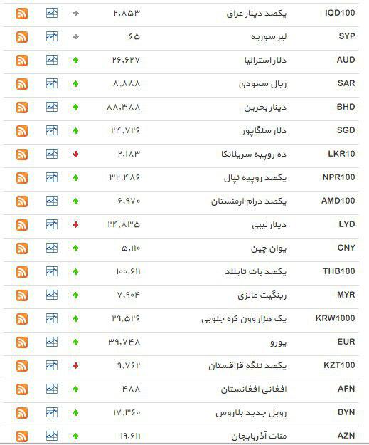افزایش نرخ دلار+ جدول