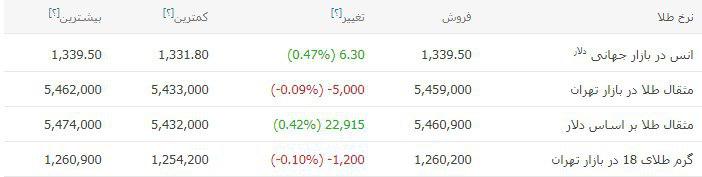 جدیدترین قیمت سکه و طلا در بازار + جدول