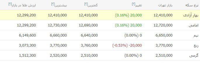 جدیدترین قیمت سکه و طلا در بازار + جدول