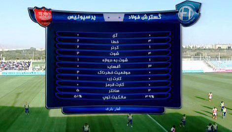 تا پایان نیمه نخست؛ گسترش فولاد 0 - پرسپولیس 0 + تصاویر و پخش زنده تا پایان نیمه نخست؛ گسترش فولاد 0 - پرسپولیس 0 + تصاویر و پخش زنده