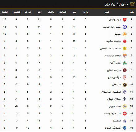 گسترش فولاد 0 - پرسپولیس 3 / پرسپولیس به صدر رسید + فیلم، تصاویر و حاشیه ها گسترش فولاد 0 - پرسپولیس 3 / پرسپولیس به صدر رسید + فیلم، تصاویر و حاشیه ها