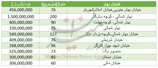 برای خرید آپارتمان در خیابان بهار چقدر باید هزینه کرد+جدول قیمت