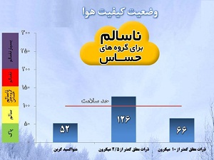 باز هم محیط زیست استان مرکزی از خبر آلودگی هوا جا ماند