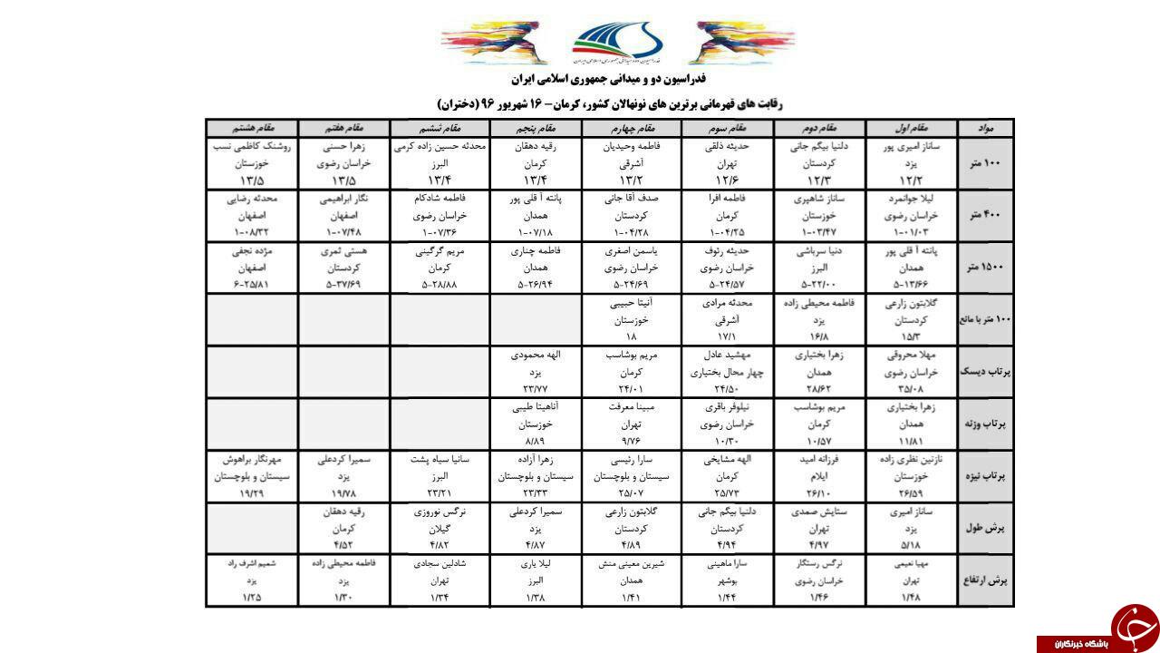 پایان رقابت های برترین دونده های نونهال کشور