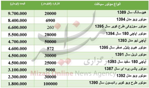 مظنه موتورسیکلت دست دوم در بازار + جدول