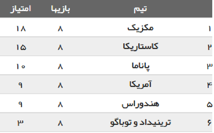 نگاهی به نتایج و جدول رقابت های مقدماتی جام جهانی در آمریکای شمالی