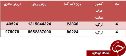 واردات بیش از 114 تن آدامس از ترکیه