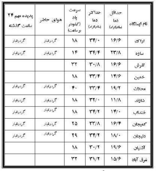 نوسان 22.6 درجه&zwnj;ای دمای نوزدهم شهریور دراستان مرکزی+جدول