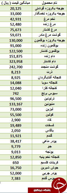آخرین قیمت نهاده های دامی و کشاورزی در بازار آخرین قیمت نهاده های دامی و کشاورزی در بازار