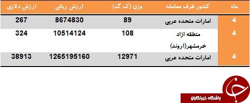 خرید گل و میوه مصنوعی چقدر ارز از کشور خارج کرده است؟