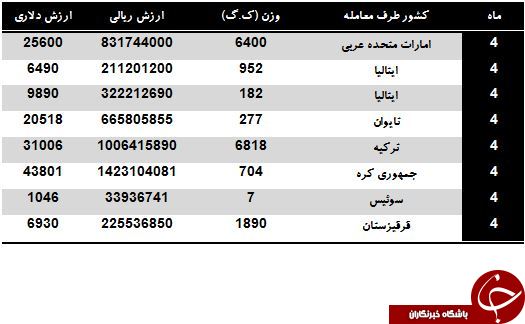 ابزار فرز ایران توسط کدام کشورها تامین می شود ؟