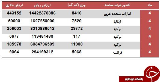چند تن از اتوهای وارداتی ایران ایتالیایی و فرانسوی هستند؟