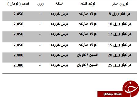 آخرین قیمت صفحه ستون در بازارآهن