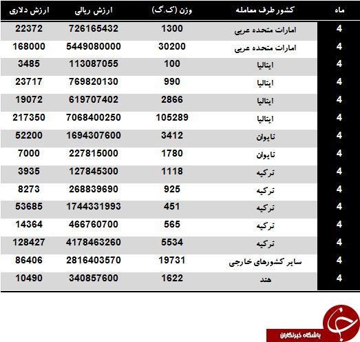 واردات بیش از 170 تن جعبه دنده به ارزش 800 هزار دلار