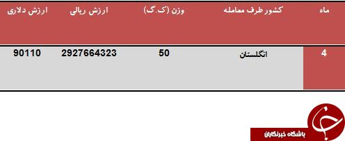 تنها صادرکننده دریل جراحی به ایران را بشناسید