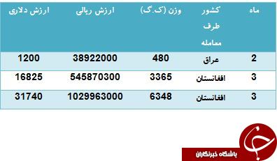 صادرات بیش از 10 تن ماشین لباسشویی به کشورهای همسایه