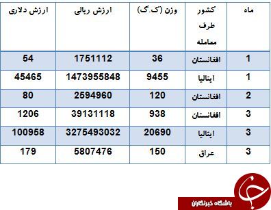 ایتالیا چقدر از ایران CD/R و DVD/R می خرد؟