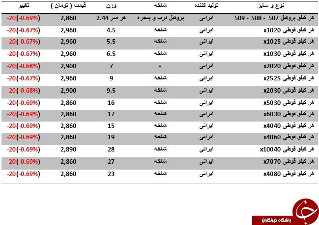 قیمت پروفیل افت کرد