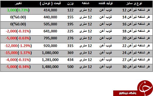 نرخ فروش هر شاخه تیرآهن در بازار چقدر است؟