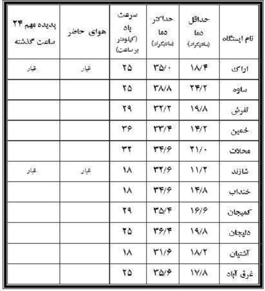 نوسان ۲۷.۶ درجه&zwnj;ای دمای یکم شهریور دراستان مرکزی+جدول