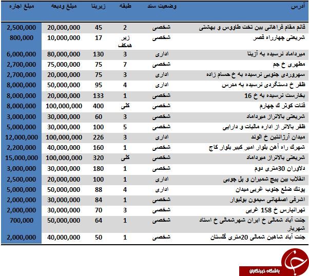 رهن یک واحد اداری چقدر آب میخورد؟