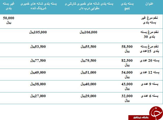 نرخ مصوب تخم مرغ در میادین میوه و تره بار