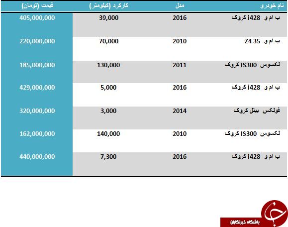 لیست قیمت اتومبیل های کروک کارکرده در بازار