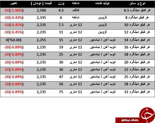 آخرین تغییرات میلگرد در بازارآهن