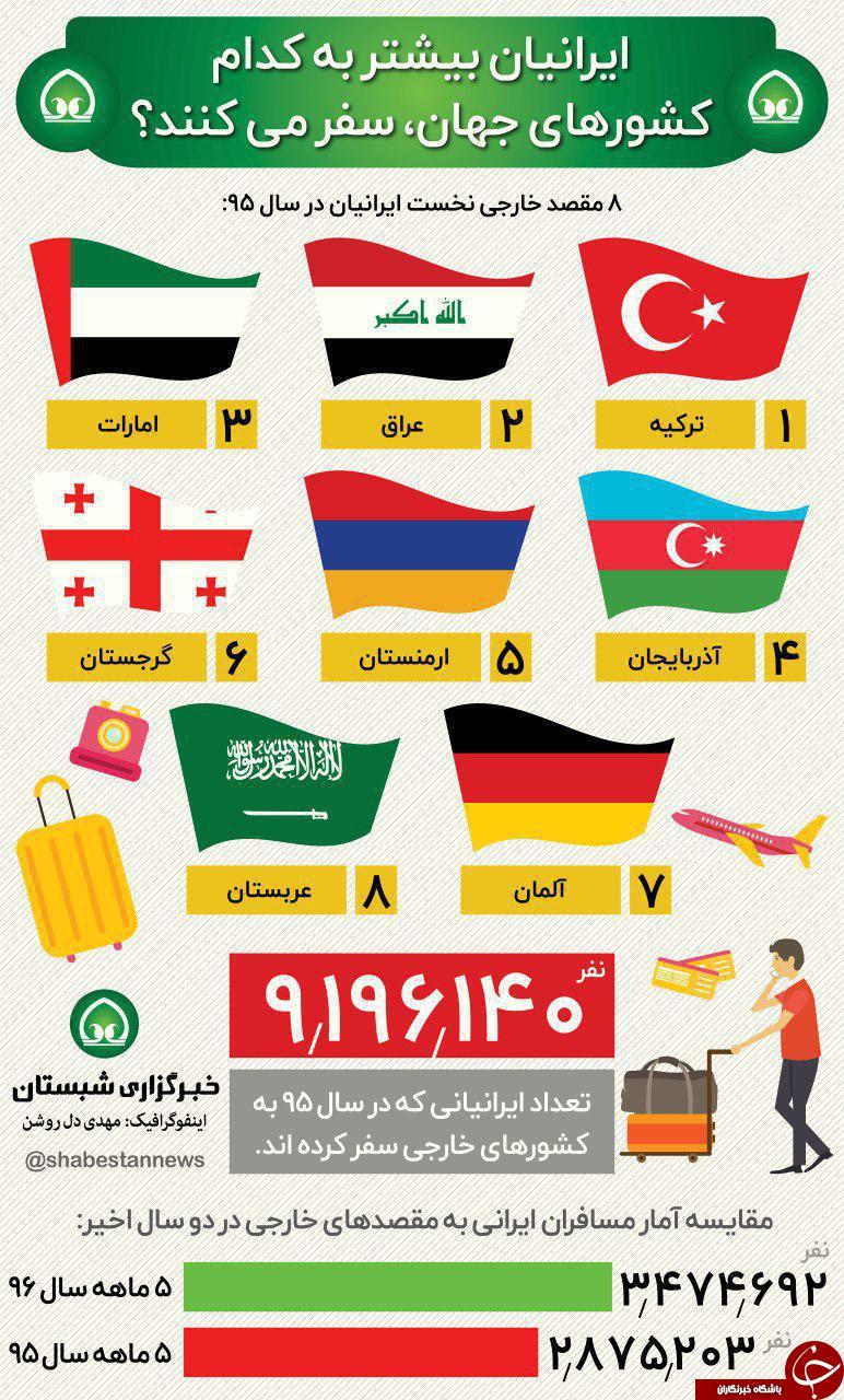 ایرانیان بیشتر به کدام کشورهای جهان سفر می کنند؟ + اینفوگرافی
