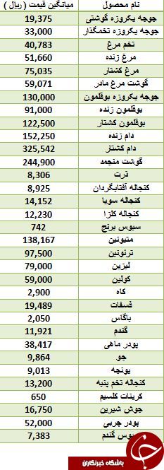 آخرین تغییرات قیمت جوجه یکروزه تخمگذار در بازار