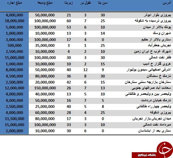 اجاره یک مغازه در تهران چقدر آب می خورد؟