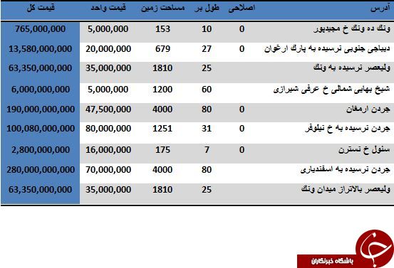 قیمت خرید و فروش زمین در منطقه 3 تهران