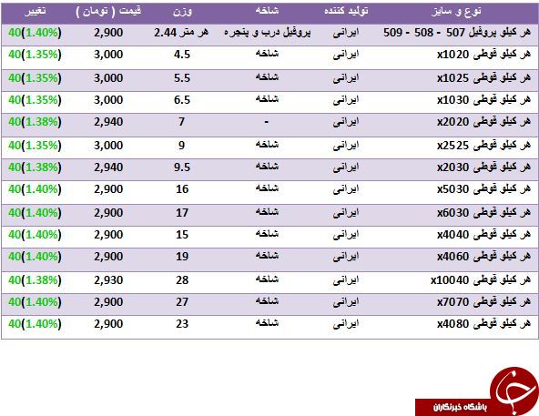 آخرین قیمت پروفیل در بازارآهن