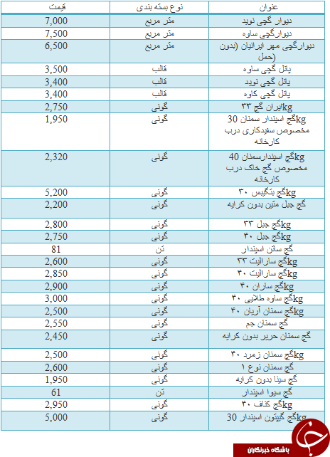 قیمت گچ در بازار