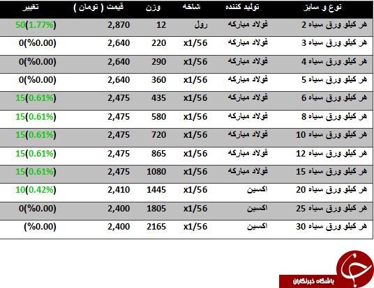 نرخ فروش ورق سیاه در بازارآهن