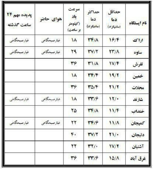 نوسان ۲۵.۸ درجه&zwnj;ای دمای بیست ویکم شهریور دراستان مرکزی+جدول