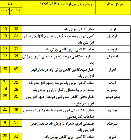 وقوع رگبار پراکنده باران همراه با رعد و برق/ آسمان تهران صاف است  + جدول