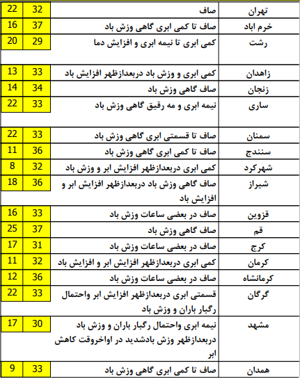 وقوع رگبار پراکنده باران همراه با رعد و برق/ آسمان تهران صاف است  + جدول