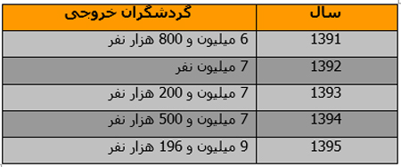 ایرانی&zwnj;های دست و دلباز، به چه کشورهایی می روند؟