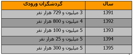 ایرانی&zwnj;های دست و دلباز، به چه کشورهایی می روند؟