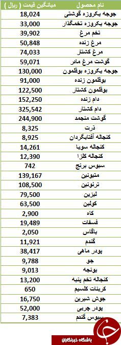 نرخ فروش گوشت مرغ و بوقلمون در بازار