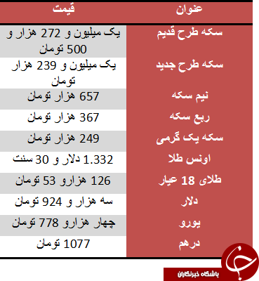 سکه طرح قدیم گران شد/ دلار سه هزار و 924 تومان