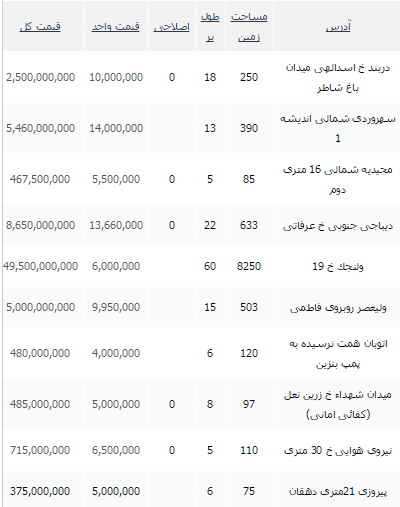 جدیدترین نرخ های خرید واحد کلنگی در تهران+ جدول