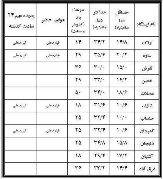 نوسان ۲۵.۶ درجه&zwnj;ای دمای بیست ودوم شهریور دراستان مرکزی+جدول