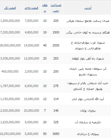 جدید ترین قیمت زمین مسکونی در تهران + جدول